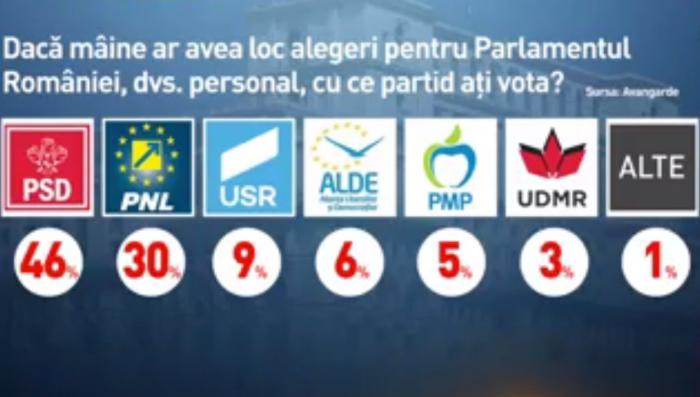 SONDAJ EXPLOZIV! Cum ar vota ACUM românii, după SCANDALUL din PSD. Datele sunt SURPRINZĂTOARE!