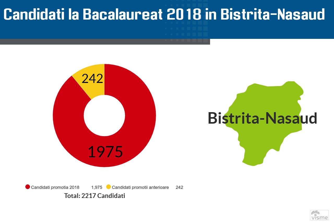 Rezultatele la Bac 2018 in Bistrita Nasaud vor fi afisate pe 4 iulie