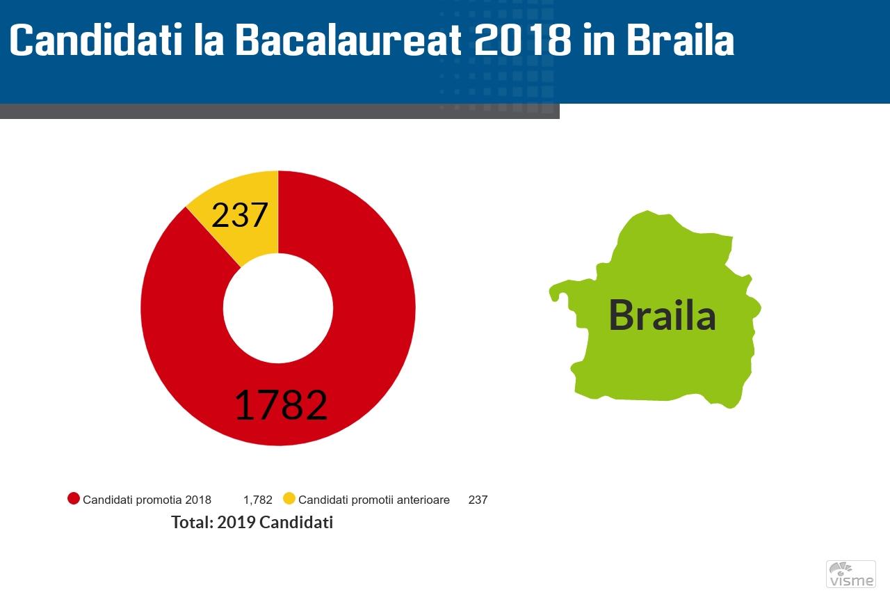 Rezultatele la Bac 2018 in Braila vor fi afisate pe 4 iulie