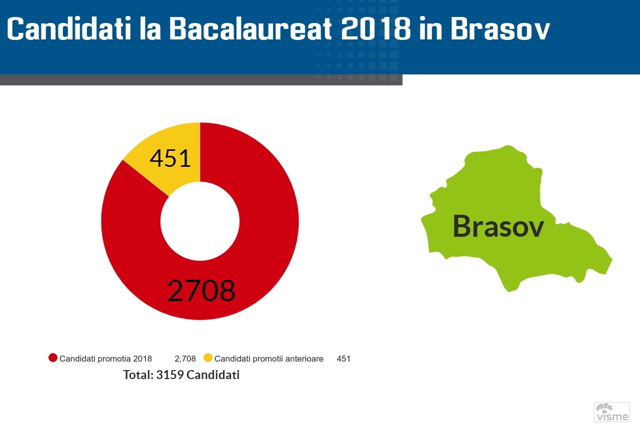 Rezultatele la Bac 2018 in Brasov se vor afisa pe 4 iulie