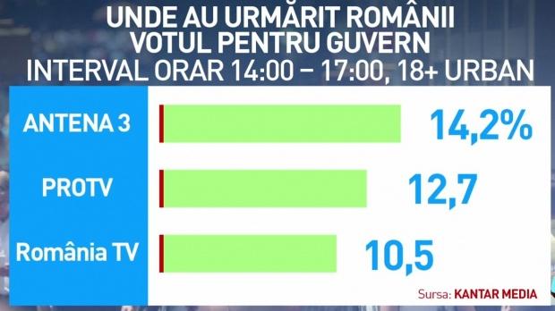 Antena 3 a fost lider de piaţă la votul pentru învestirea Guvernului Orban