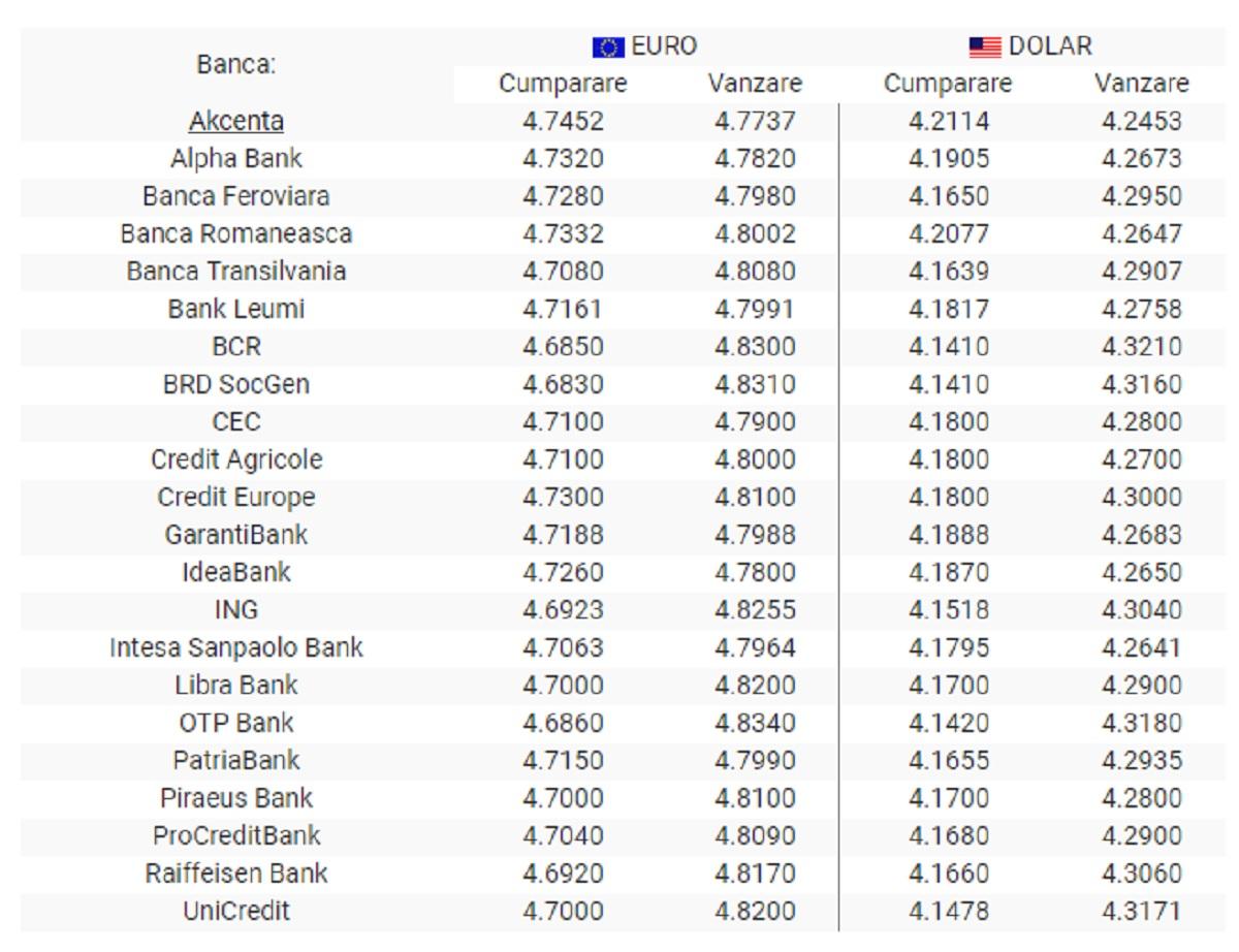 Cursul valutar la bănci