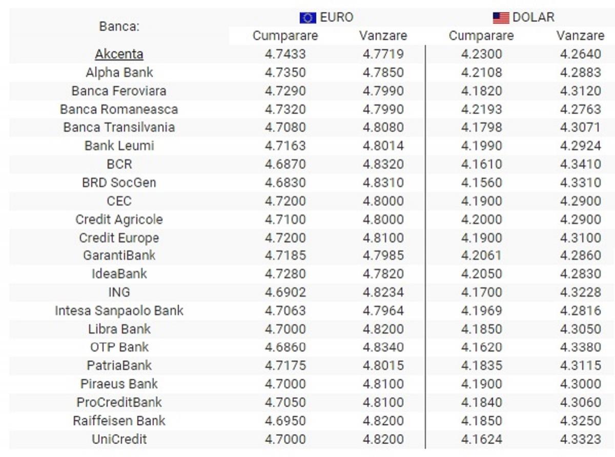 Cursul euro dolar de la bănci