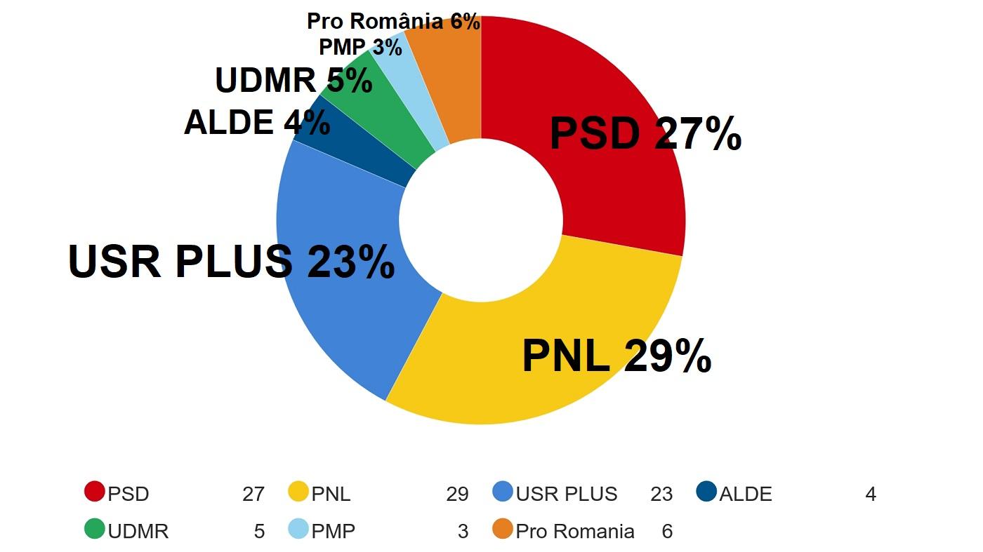 Grafic cu rezultatele alegerilor europarlamentare