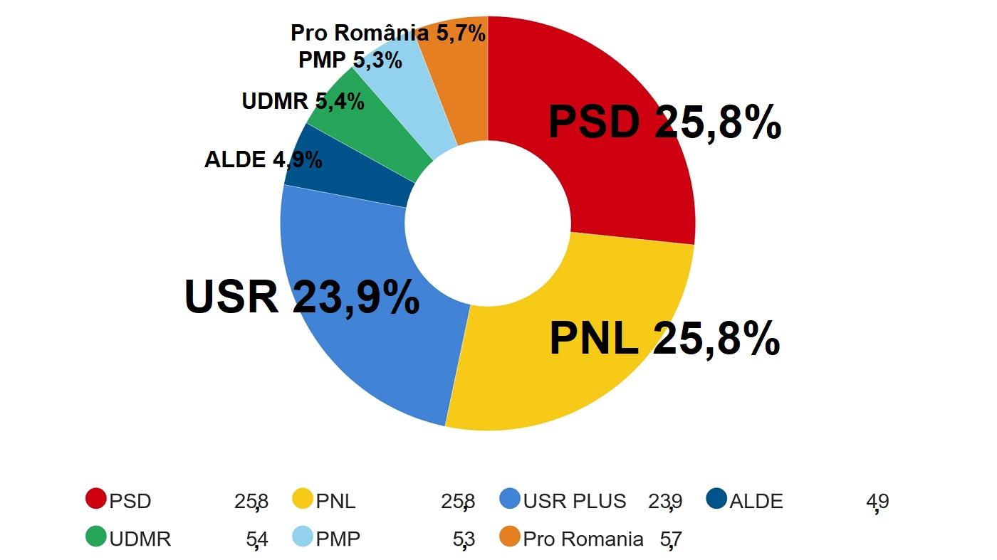 Rezultate Exit Poll Alegeri Europarlamentare 2019. Primele rezultate