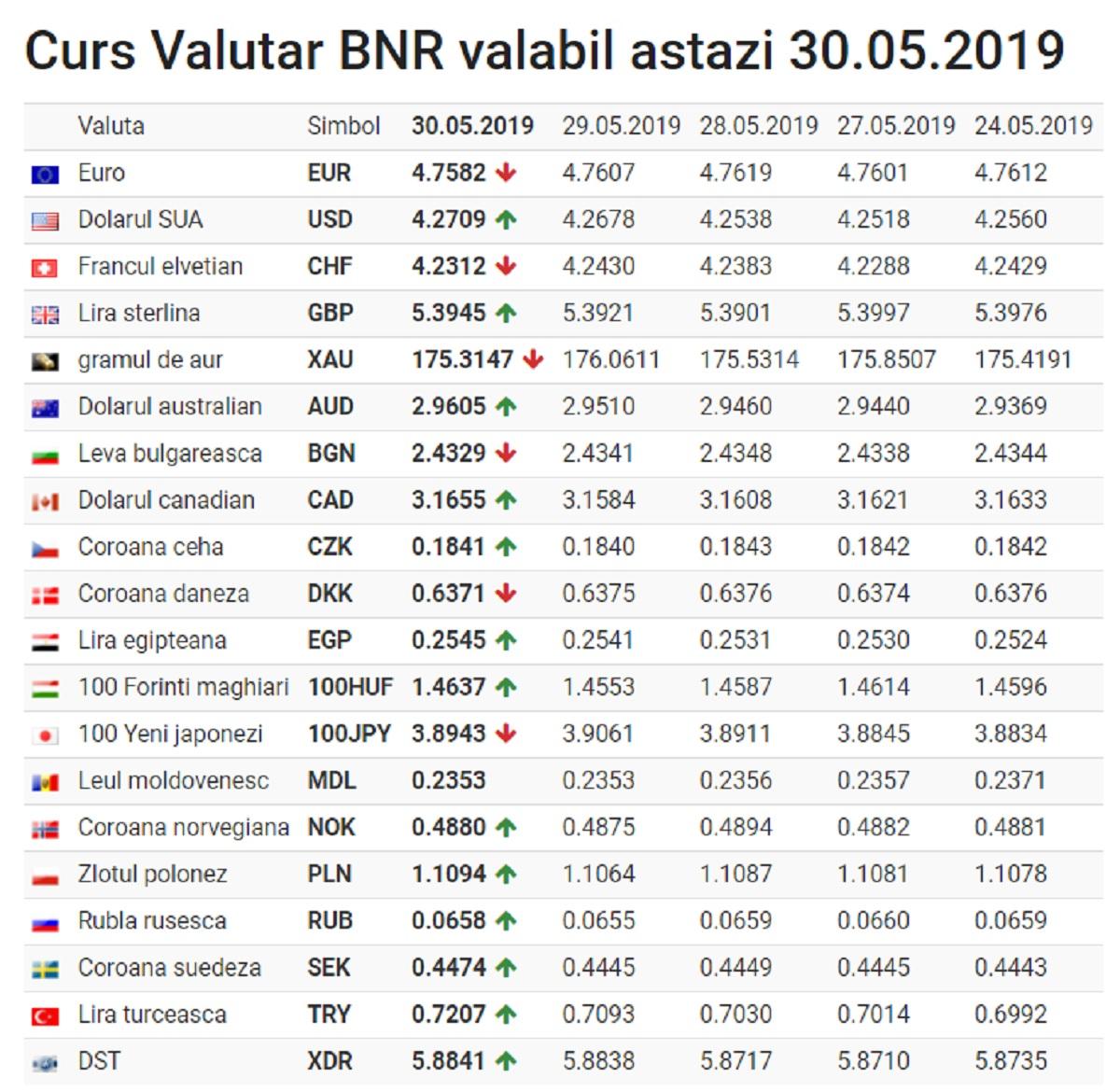 Cel mai avantajos curs valutar