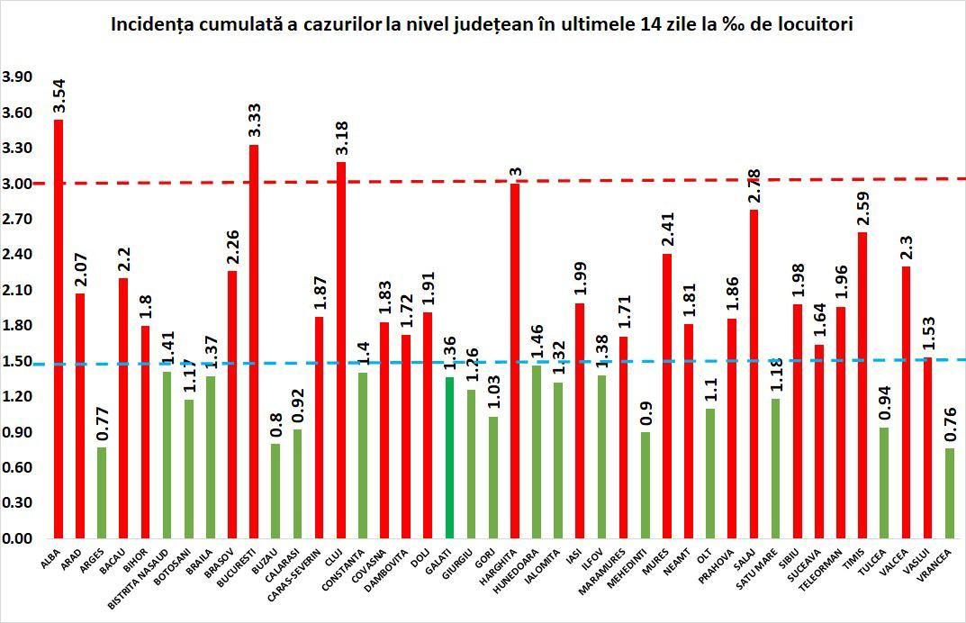 Grafic al ratei de incidenta privind cazurile de coronavirus din Romania, din 23 octombrie 2020