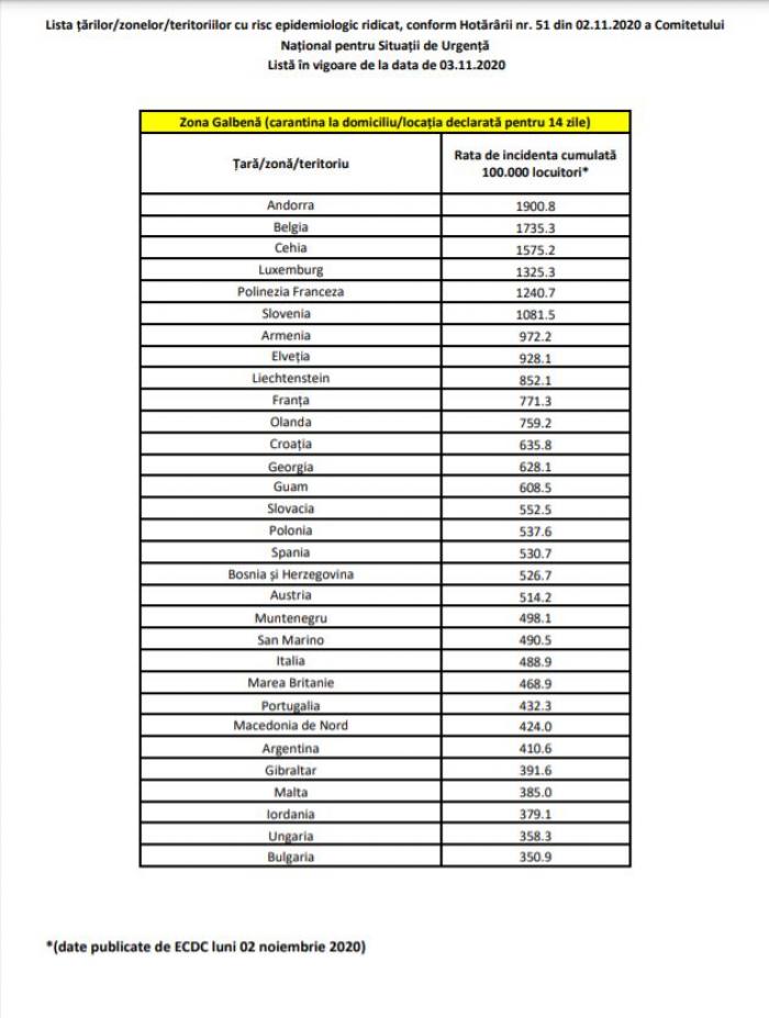 Lista țărilor cu risc epidemiologic ridicat, conform Hotărârii nr. 51 din 02.11.2020 a Comitetului Național pentru Situații de Urgență