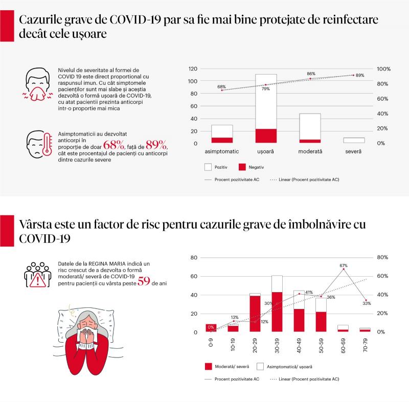 Studiu: Sub 80% dintre persoanele infectate cu SARS-CoV-2 prezină anticorpi detectabili Un procent de 79% dintre persoanele infectate cu SARS-CoV-2 au prezentat anticorpi detectabili la momentul testării