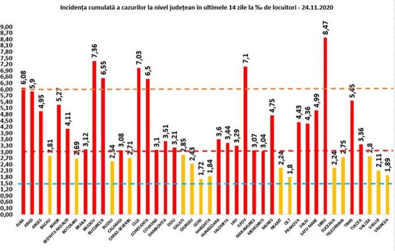 Incidența cumulată a cazurilor la nivel județean în ultimele 14 zile - 24 noiembrie 2020