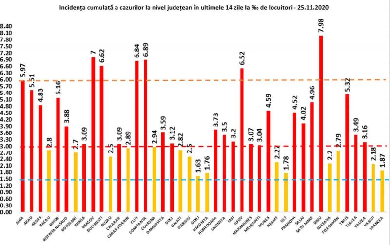 Incidenţa cumulată a cazurilor la nivel judeţean - 25 noiembrie 2020