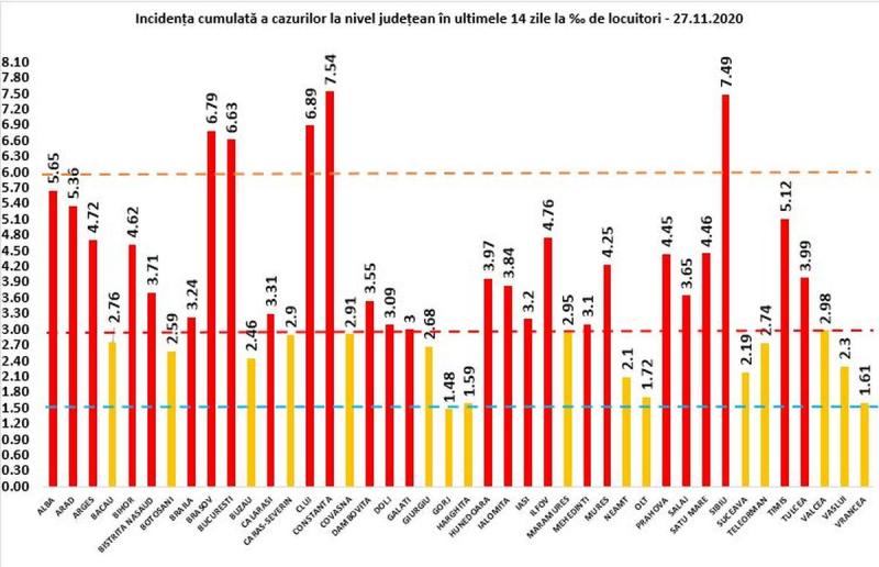 Incidenţa cumulată a cazurilor la nivel judeţean - 27 noiembrie 2020