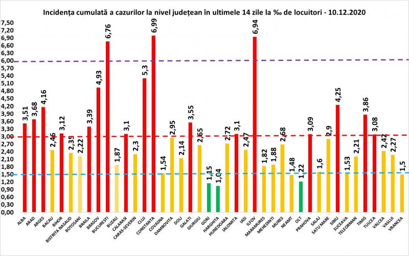 Incidenţa cumulată a cazurilor la nivel judeţean - 10 deecmbrie 2020