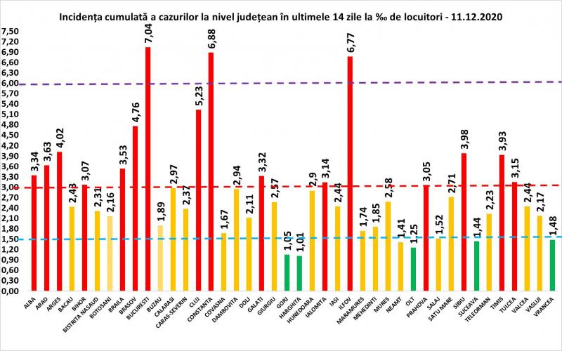 Incidenţa cumulată a cazurilor la nivel judeţean - 11 deecmbrie 2020