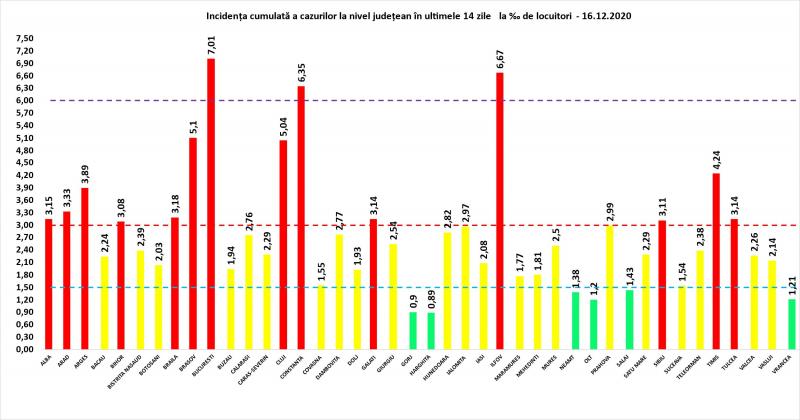 Incidenţa cumulată a cazurilor la nivel judeţean în ultimele 14 zile