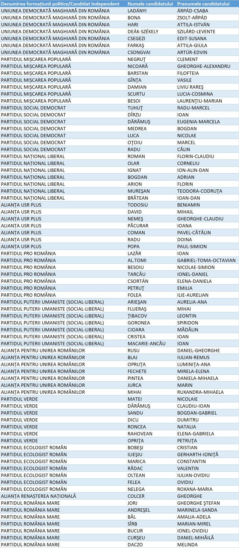 Lista candidaților pentru Camera Deputaților din Județul Alba