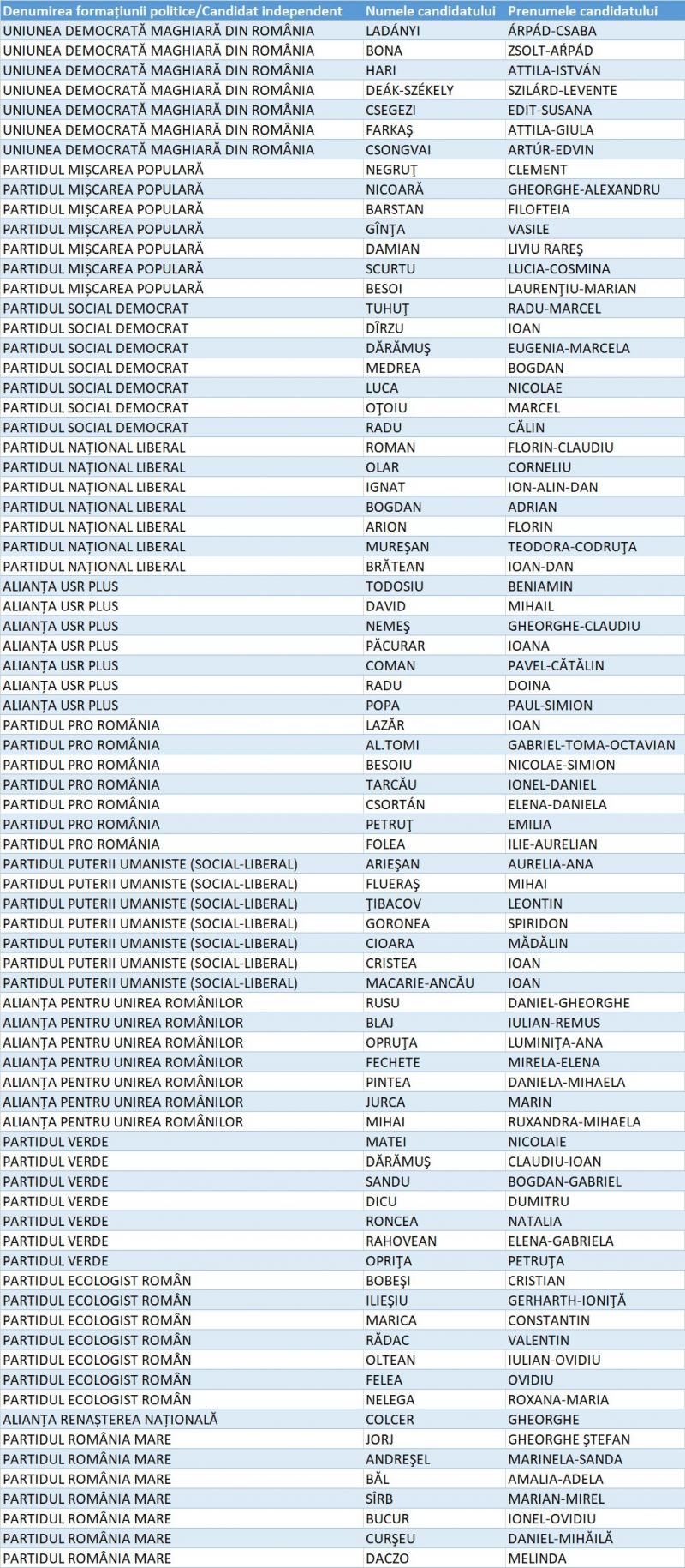 Lista candidaților pentru Camera Deputaților din Județul Alba Lista candidaților pentru Camera Deputaților din Județul Alba