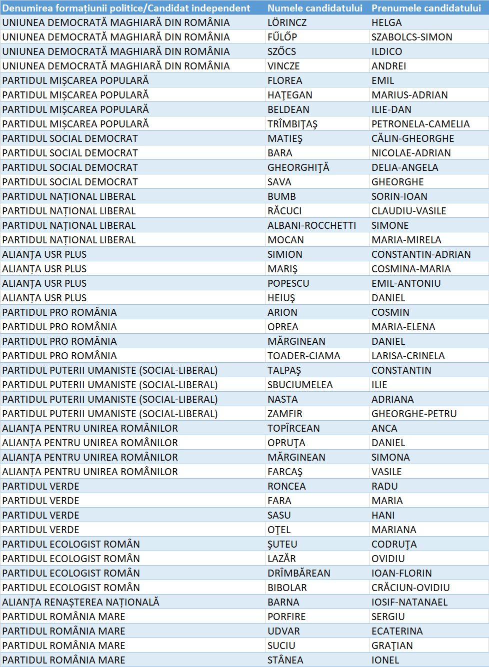 Lista candidaților pentru Senat din Județul Alba
