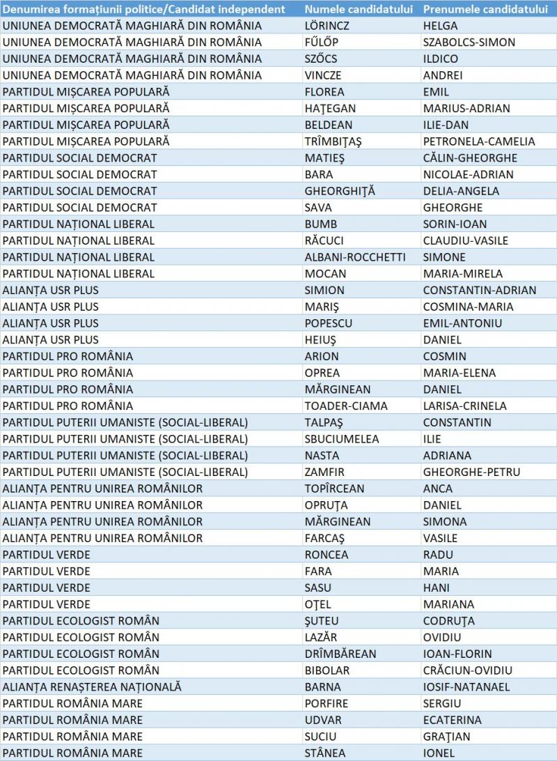 Lista candidaților pentru Senat din Județul Alba Lista candidaților pentru Senat din Județul Alba