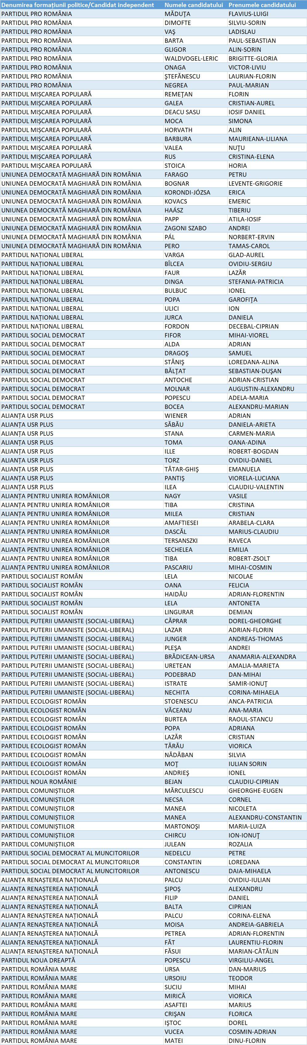 Lista candidaților pentru Camera Deputaților din Județul Arad