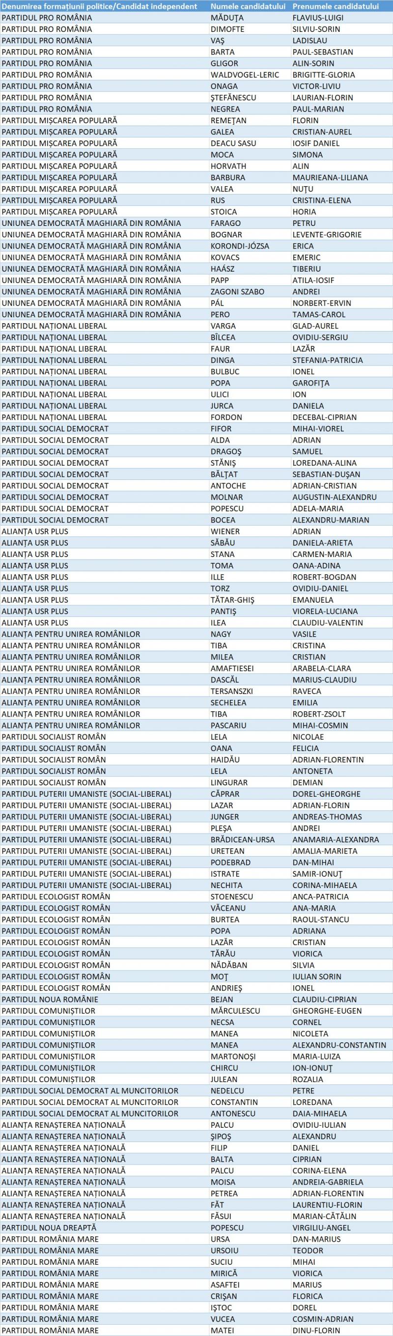 Lista candidaților pentru Camera Deputaților din Județul Arad Lista candidaților pentru Camera Deputaților din Județul Arad