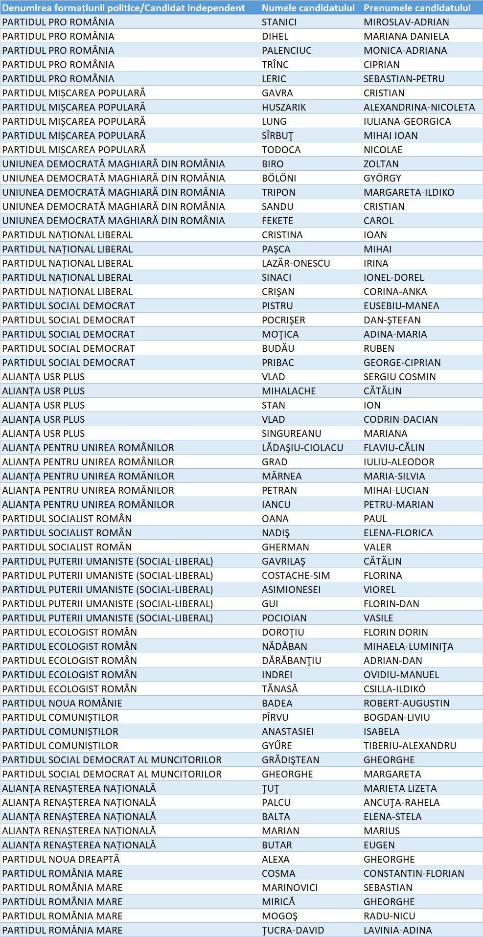 Lista candidaților pentru Senat din Județul Arad