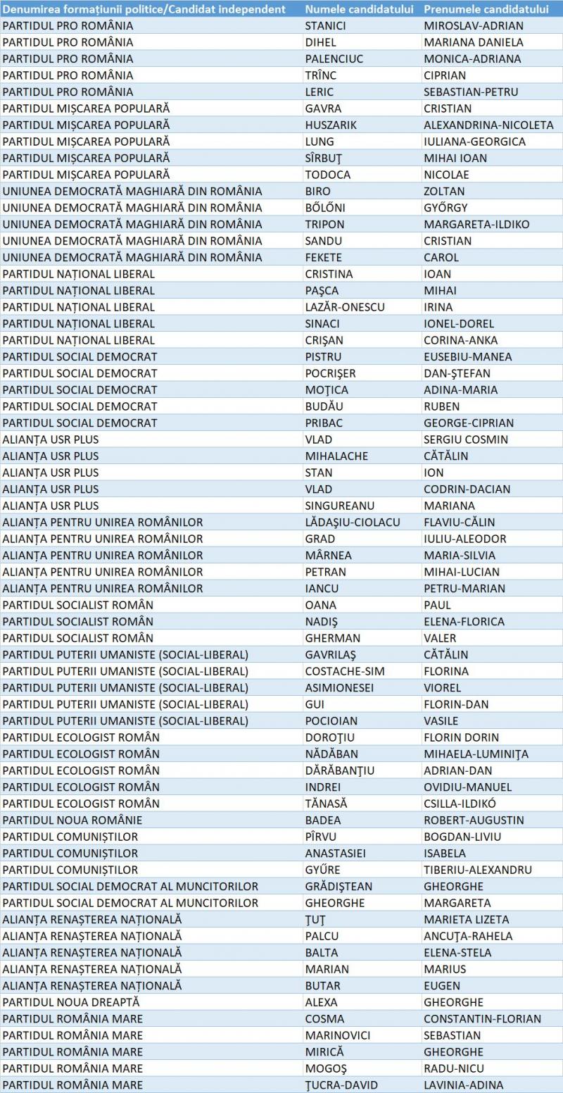 Lista candidaților pentru Senat din Județul Arad Lista candidaților pentru Senat din Județul Arad