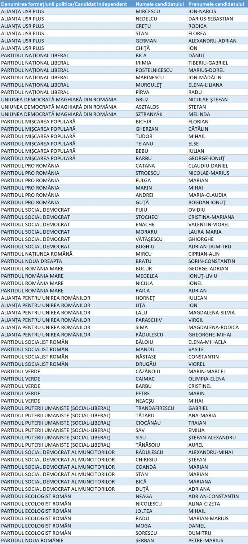Lista candidaților pentru Senat din Județul Argeș Lista candidaților pentru Senat din Județul Argeș