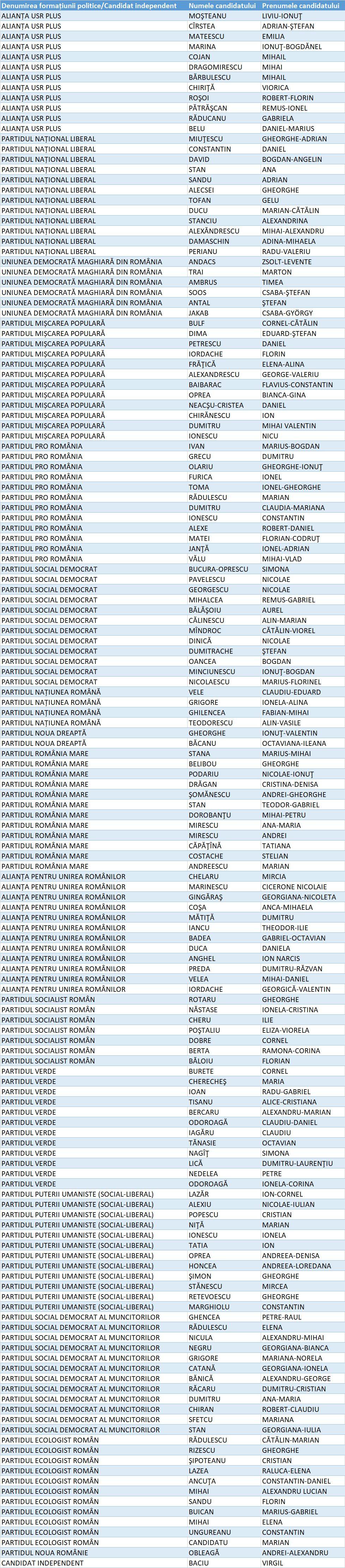 Lista candidaților pentru Camera Deputaților din Județul Argeș