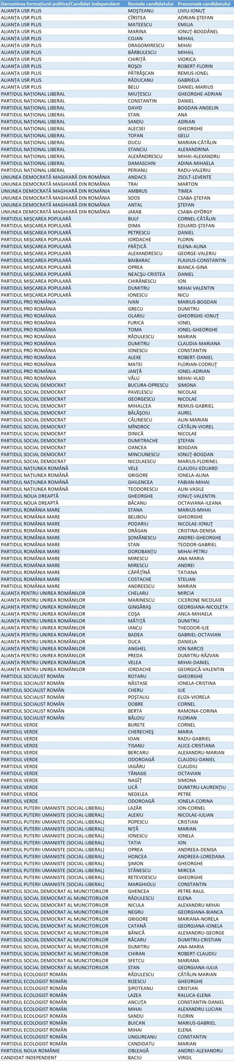 Lista candidaților pentru Camera Deputaților din Județul Argeș Lista candidaților pentru Camera Deputaților din Județul Argeș