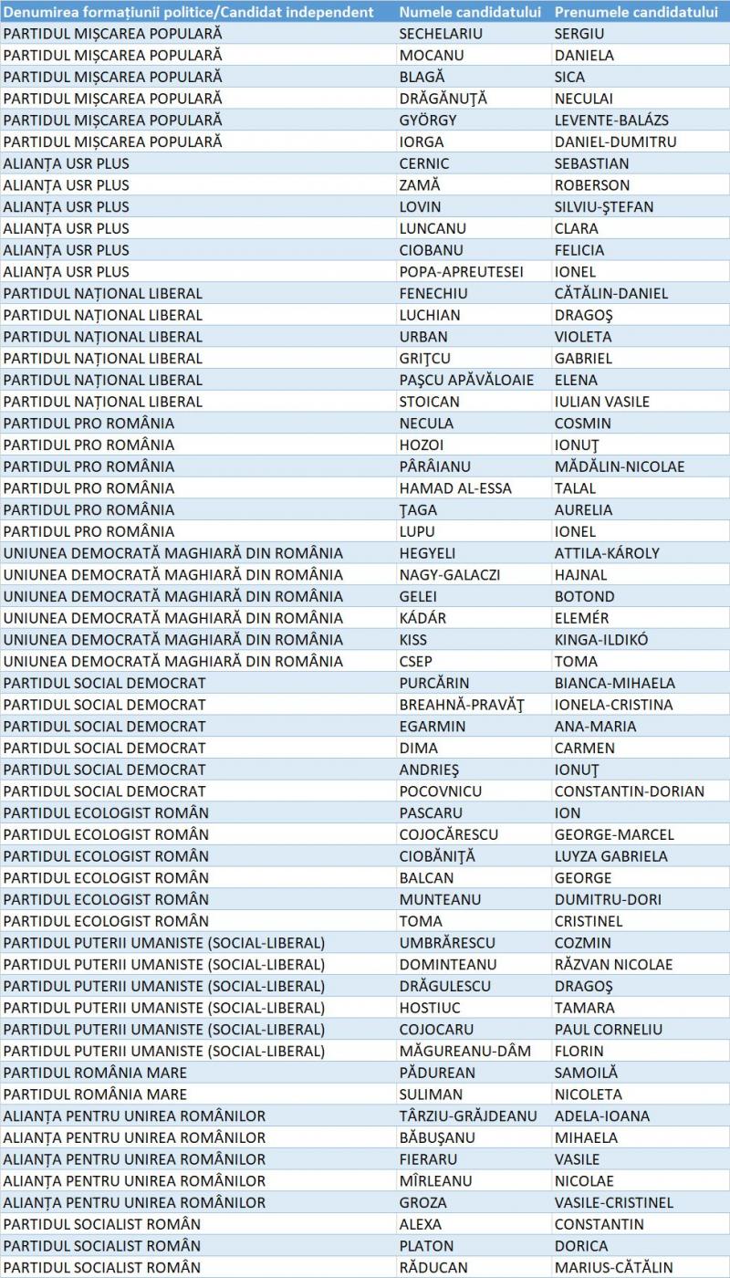 Lista candidaților pentru Senat din Județul Bacău Lista candidaților pentru Senat din Județul Bacău