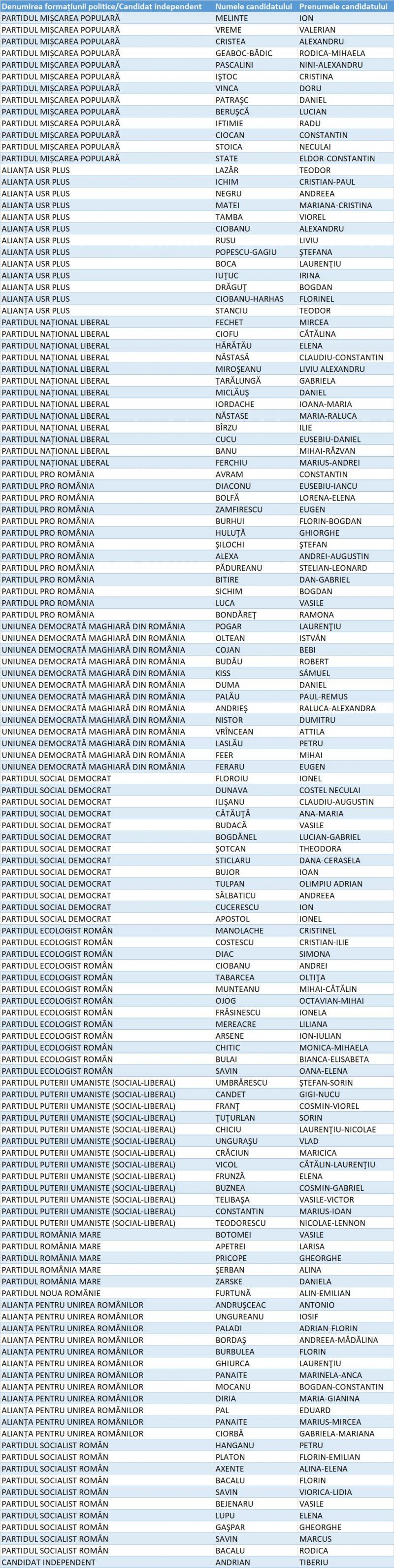 Lista candidaților pentru Camera Deputaților din Județul Bacău Lista candidaților pentru Camera Deputaților din Județul Bacău