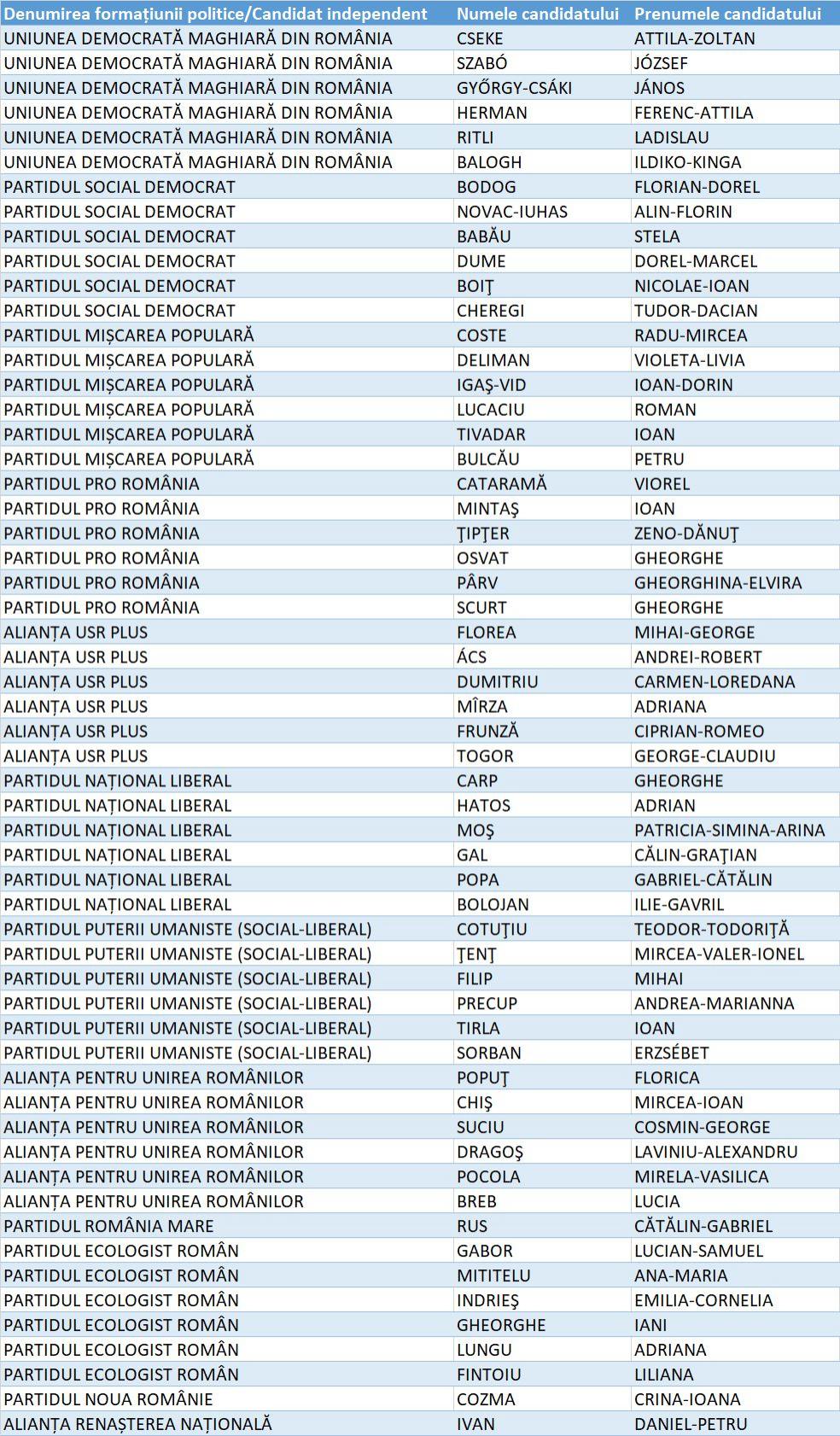 Lista candidaților pentru Senat din Județul Bihor