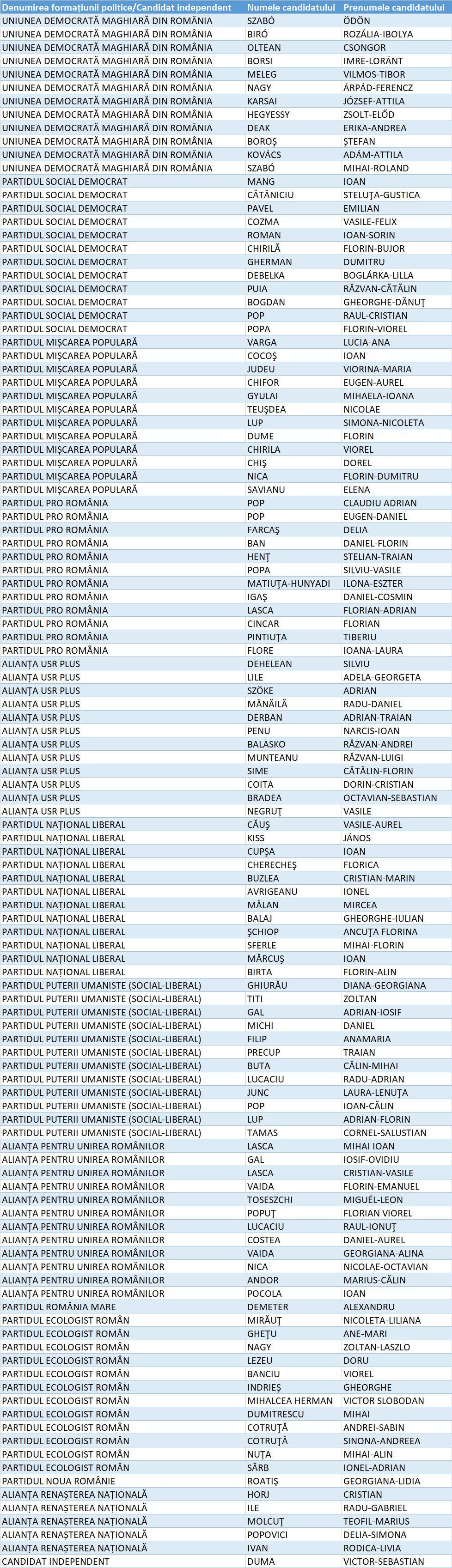 Lista candidaților pentru Camera Deputaților din Județul Bihor