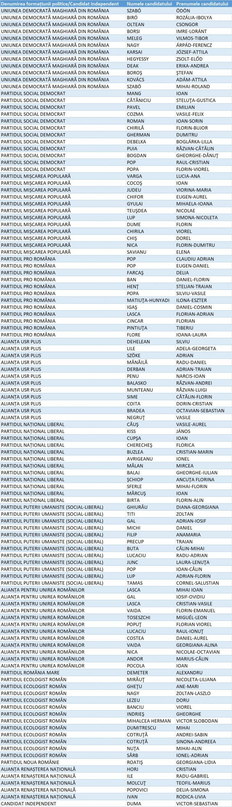 Lista candidaților pentru Camera Deputaților din Județul Bihor