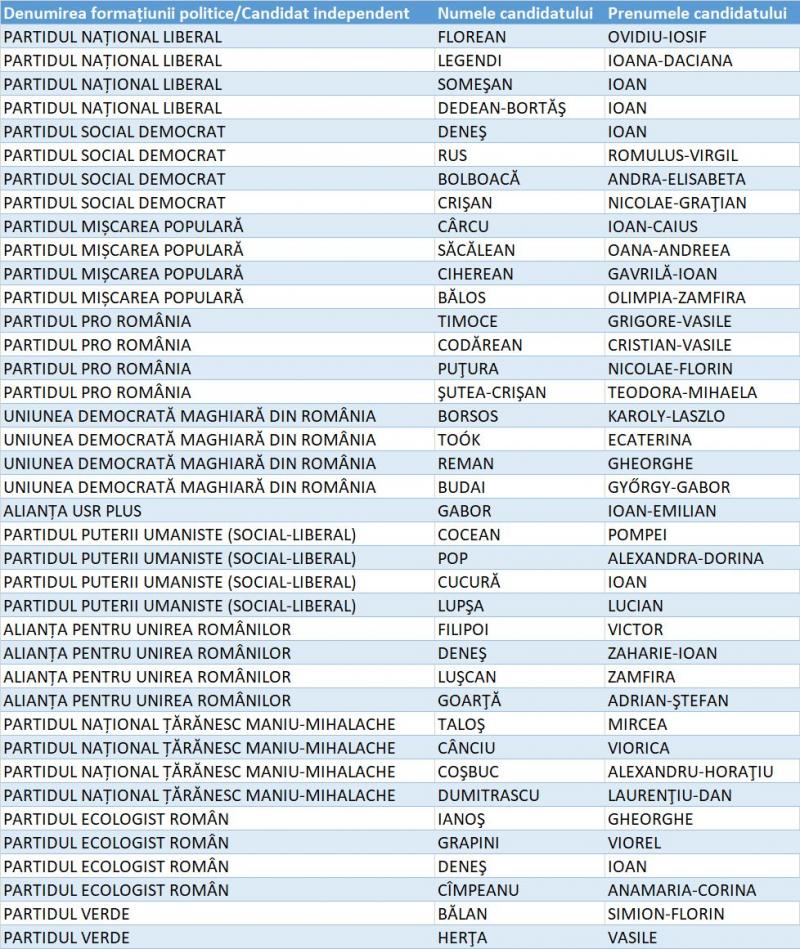 Candidați Senat Bistrița-Năsăud Candidați Senat Bistrița-Năsăud