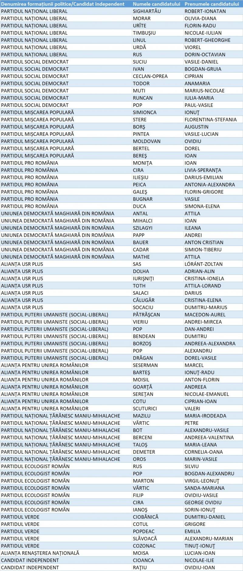 Candidați Camera Deputaților Bistrița-Năsăud Candidați Camera Deputaților Bistrița-Năsăud