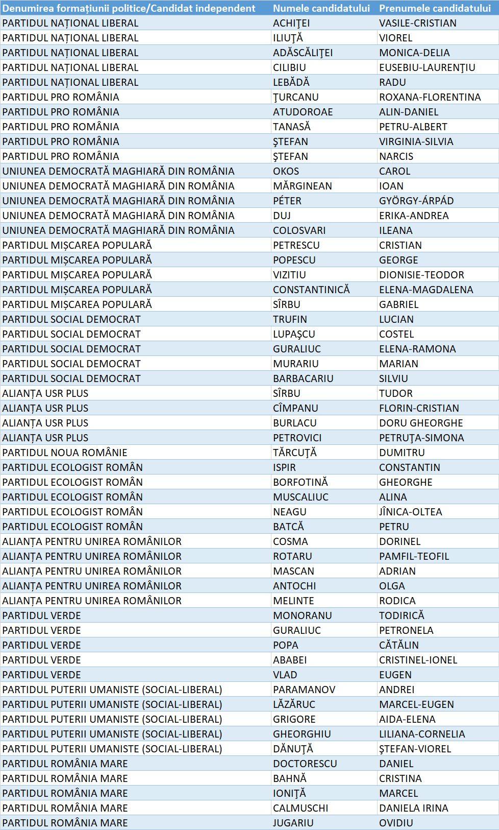 Lista candidați Senat Botoșani