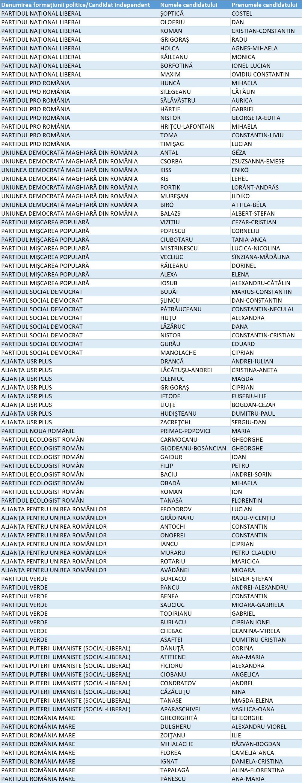 Lista candidați Camera Deputaților Botoșani