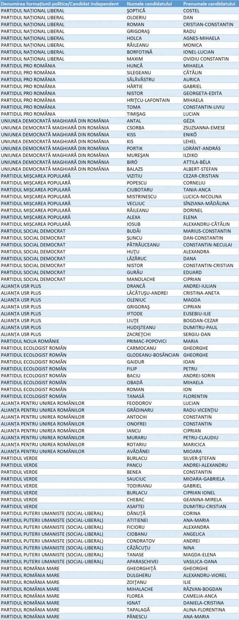 Lista candidați Camera Deputaților Botoșani Lista candidați Camera Deputaților Botoșani