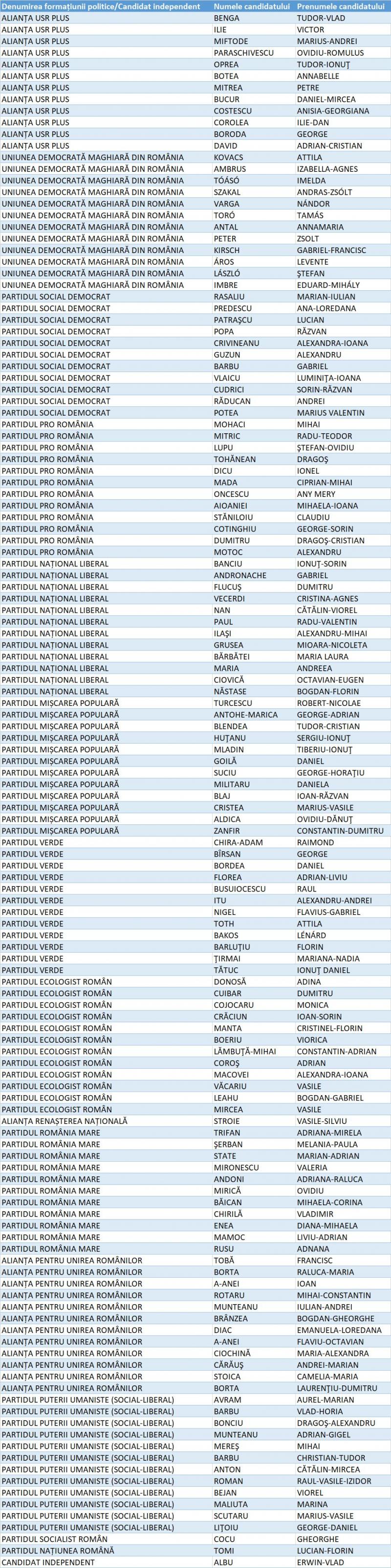 Candidați Camera Deputaților Brașov Candidați Camera Deputaților Brașov