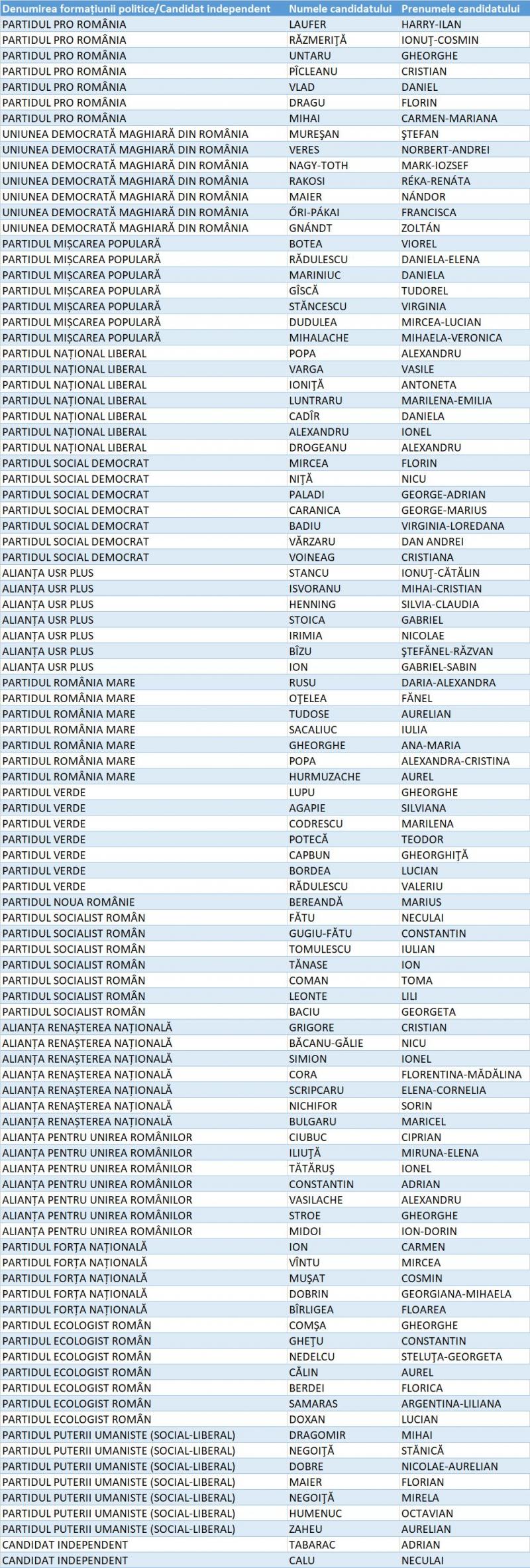 Listă Camera Deputaților Brăila