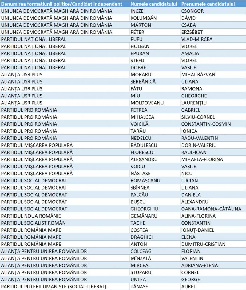 Listă Senat Buzău Listă Senat Buzău