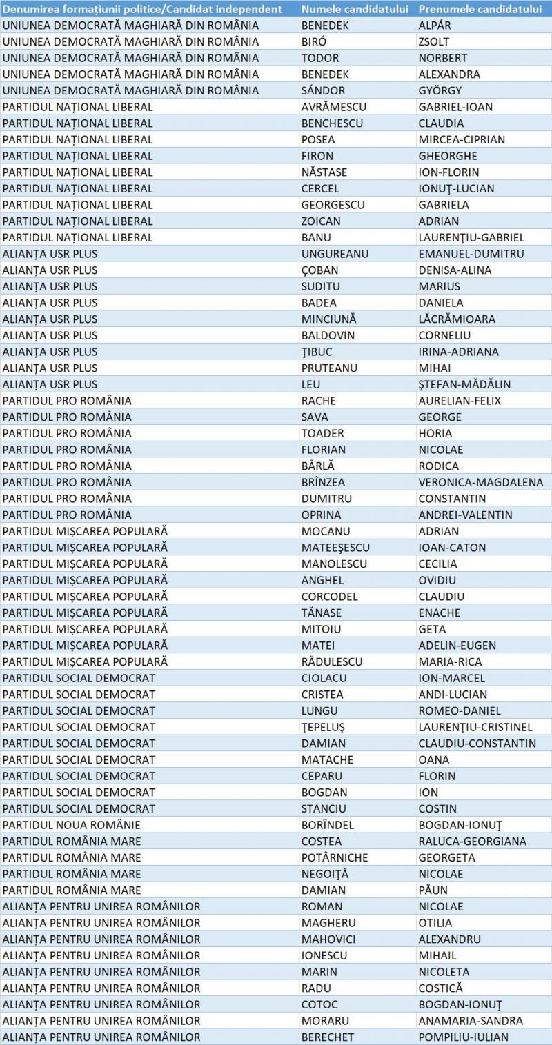 Listă Camera Deputaților Buzău Listă Camera Deputaților Buzău