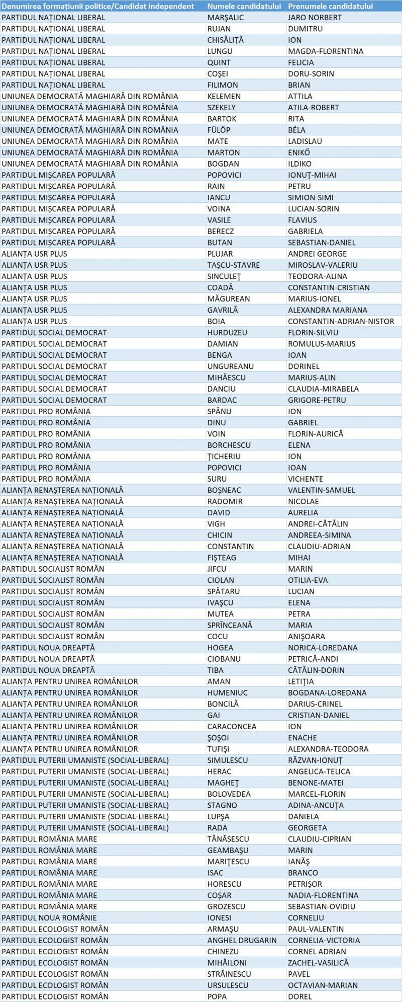 Caraș-Severin candidați Camera Deputaților