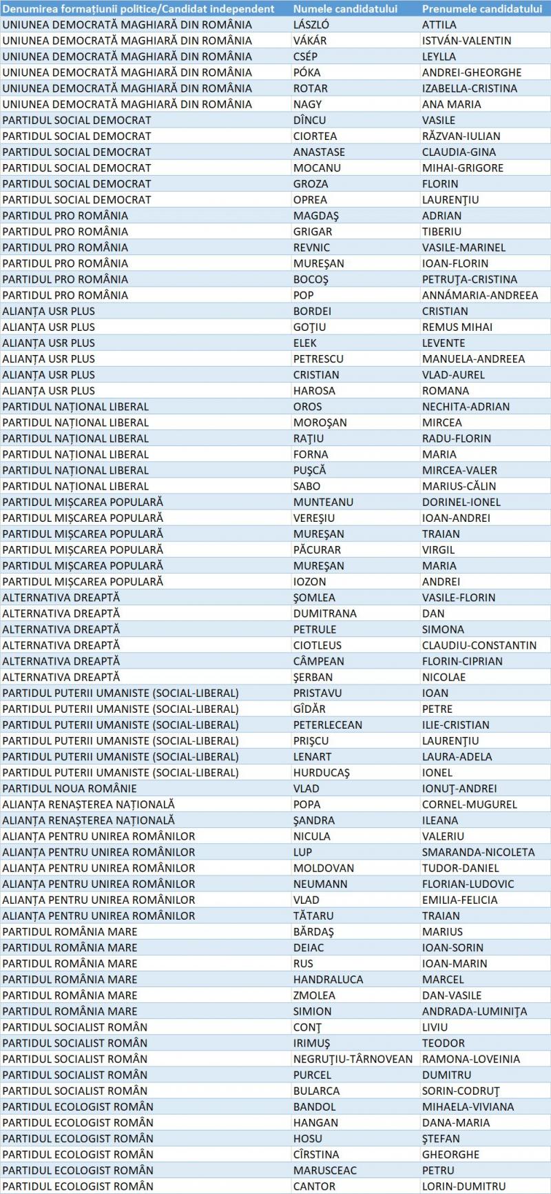 Lista Senat Cluj