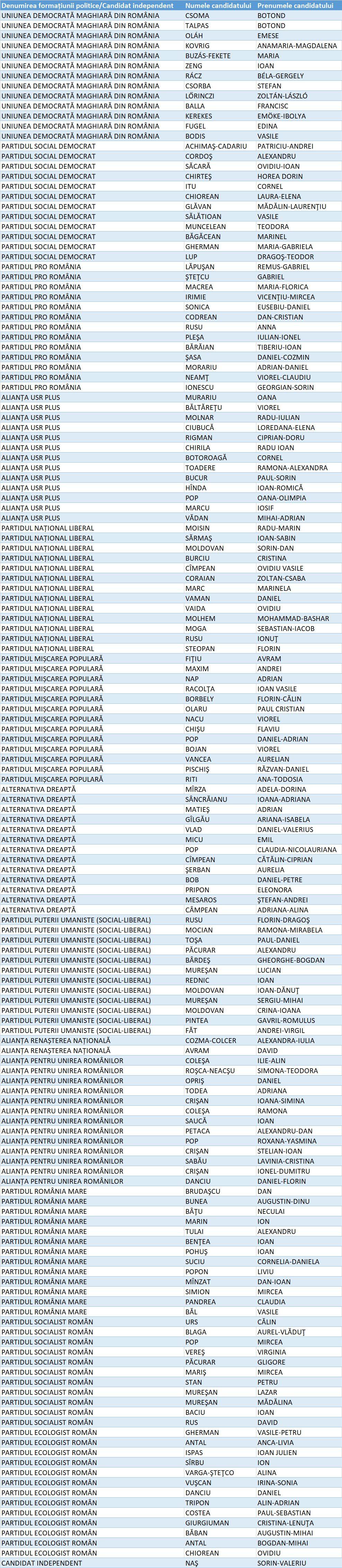 Lista Camera Deputaților Cluj