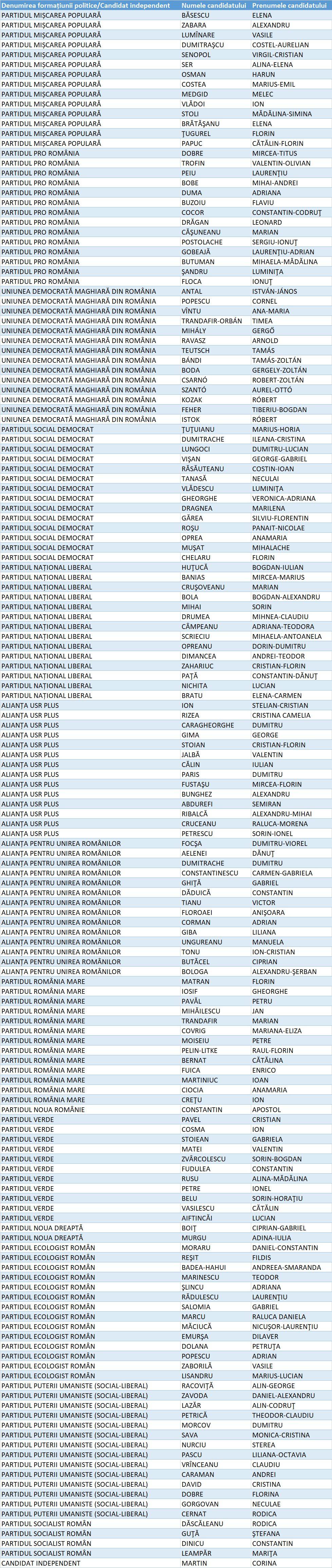 Listă Camera Deputaților Constanța