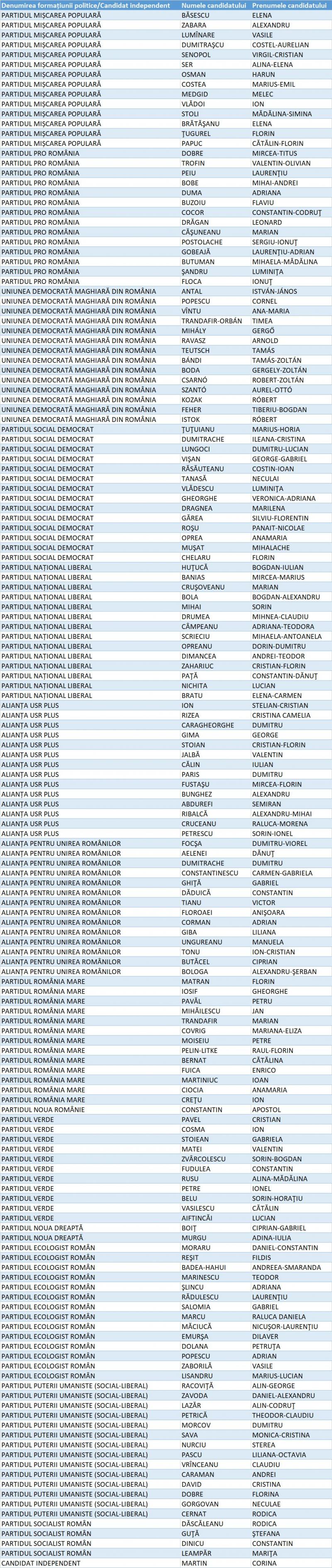 Listă Camera Deputaților Constanța Listă Camera Deputaților Constanța