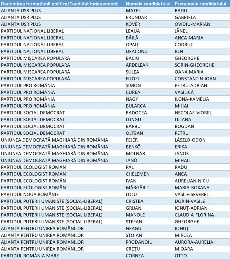 Listă Senat Covasna Listă Senat Covasna